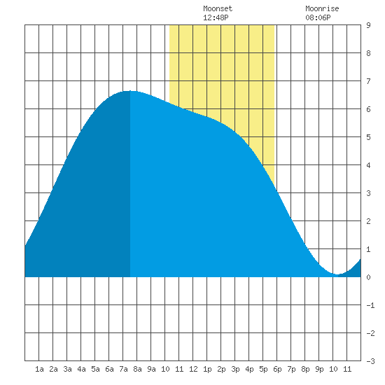 Usof Bay tide chart for Tuesday, December 21, 2021