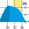 Usof Bay tide chart for Tuesday, December 21, 2021