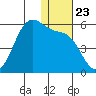 Usof Bay tide chart for Thursday, December 23, 2021
