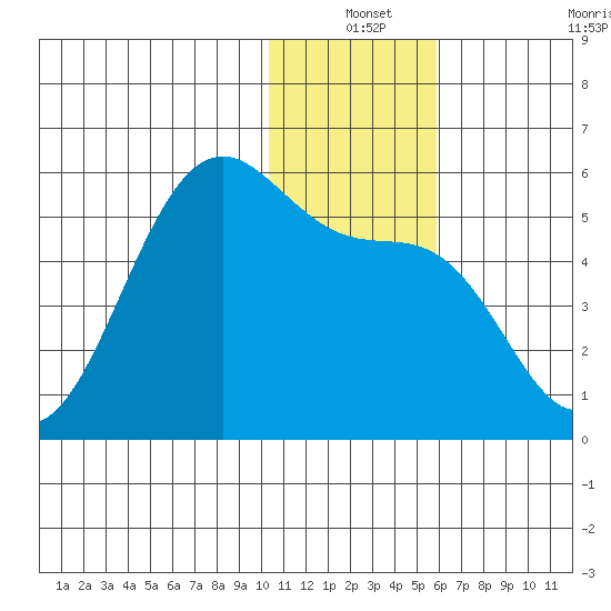 Usof Bay tide chart for Friday, December 24, 2021