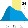 Usof Bay tide chart for Friday, December 24, 2021