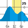 Usof Bay tide chart for Saturday, December 25, 2021