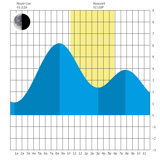 Usof Bay tide chart for Sunday, December 26, 2021
