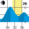 Usof Bay tide chart for Sunday, December 26, 2021