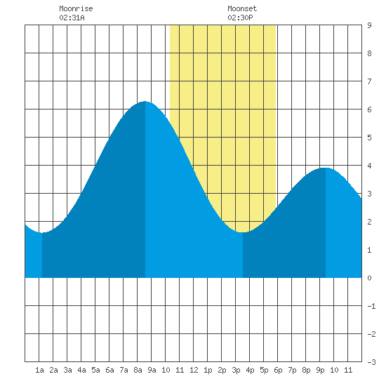 Usof Bay tide chart for Monday, December 27, 2021