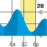 Usof Bay tide chart for Tuesday, December 28, 2021