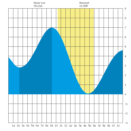 Usof Bay tide chart for Wednesday, December 29, 2021