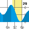 Usof Bay tide chart for Wednesday, December 29, 2021