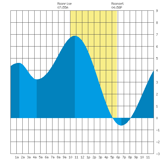 Usof Bay tide chart for Thursday, December 2, 2021