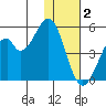 Usof Bay tide chart for Thursday, December 2, 2021