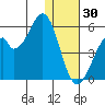 Usof Bay tide chart for Thursday, December 30, 2021