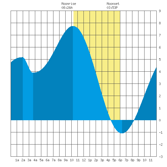 Usof Bay tide chart for Friday, December 31, 2021