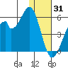 Usof Bay tide chart for Friday, December 31, 2021