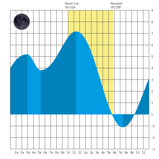 Usof Bay tide chart for Friday, December 3, 2021