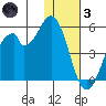 Usof Bay tide chart for Friday, December 3, 2021