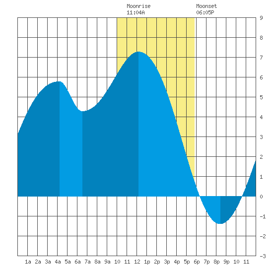 Usof Bay tide chart for Saturday, December 4, 2021