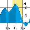 Usof Bay tide chart for Saturday, December 4, 2021