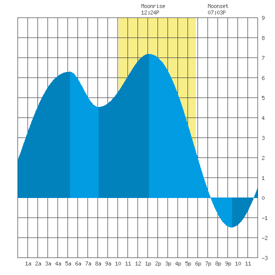 Usof Bay tide chart for Sunday, December 5, 2021