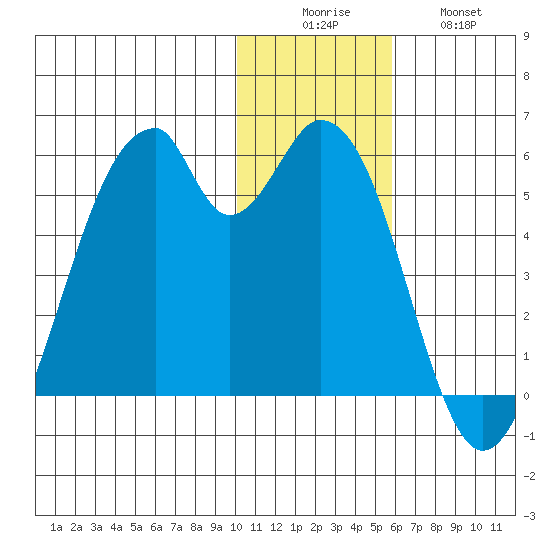 Usof Bay tide chart for Monday, December 6, 2021