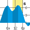 Usof Bay tide chart for Monday, December 6, 2021