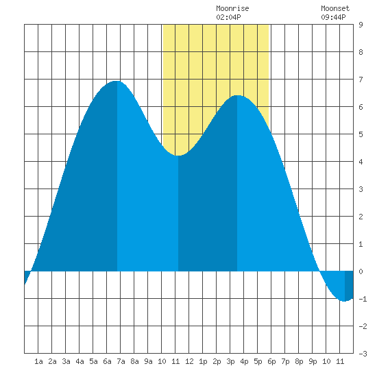 Usof Bay tide chart for Tuesday, December 7, 2021