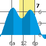 Usof Bay tide chart for Tuesday, December 7, 2021