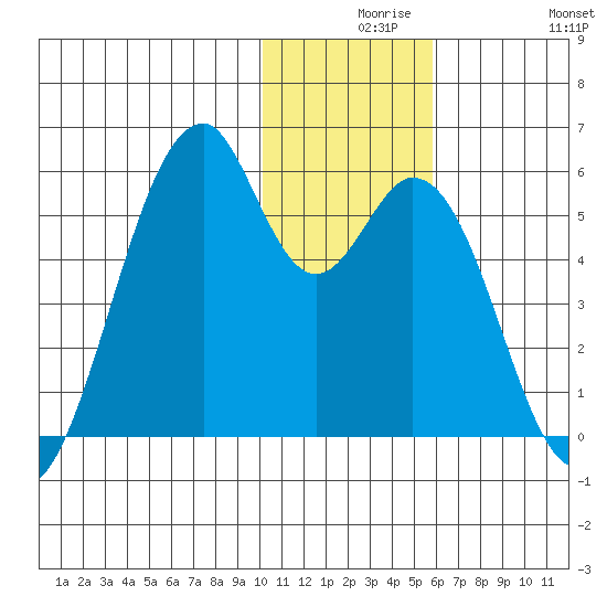 Usof Bay tide chart for Wednesday, December 8, 2021