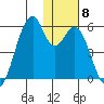 Usof Bay tide chart for Wednesday, December 8, 2021