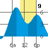 Usof Bay tide chart for Thursday, December 9, 2021