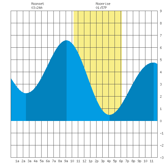 Usof Bay tide chart for Monday, January 10, 2022