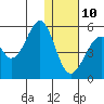 Usof Bay tide chart for Monday, January 10, 2022