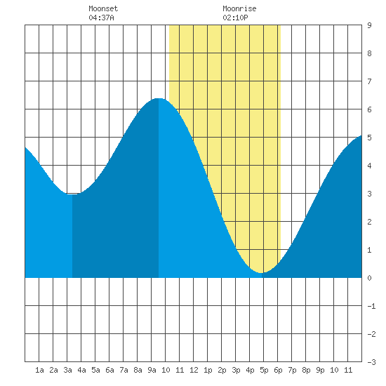 Usof Bay tide chart for Tuesday, January 11, 2022