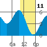 Usof Bay tide chart for Tuesday, January 11, 2022