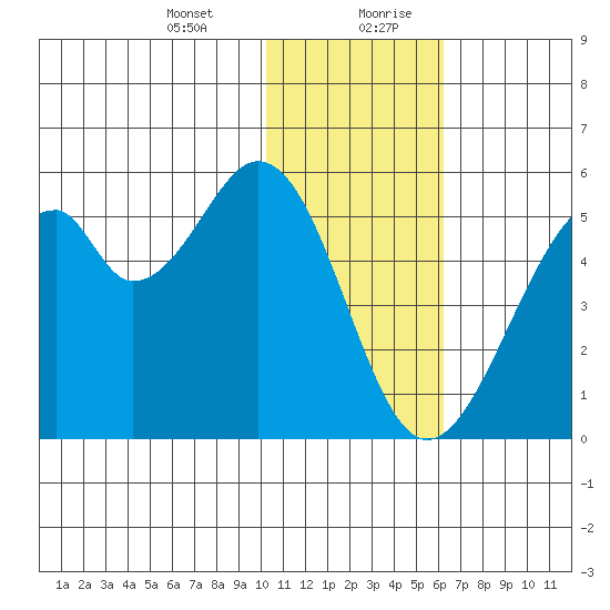 Usof Bay tide chart for Wednesday, January 12, 2022