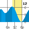 Usof Bay tide chart for Wednesday, January 12, 2022