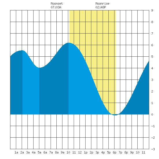 Usof Bay tide chart for Thursday, January 13, 2022