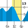 Usof Bay tide chart for Thursday, January 13, 2022