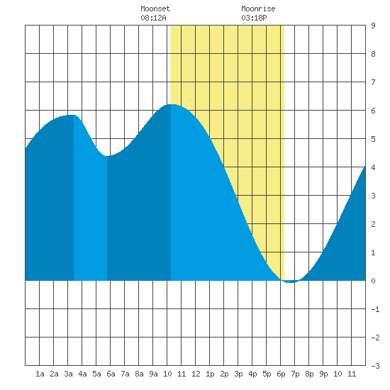 Usof Bay tide chart for Friday, January 14, 2022