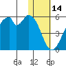 Usof Bay tide chart for Friday, January 14, 2022