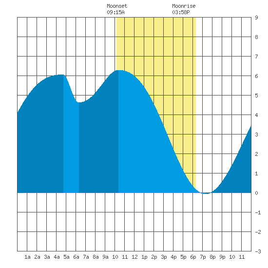 Usof Bay tide chart for Saturday, January 15, 2022
