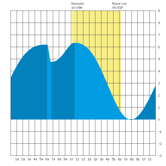 Usof Bay tide chart for Sunday, January 16, 2022
