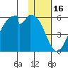 Usof Bay tide chart for Sunday, January 16, 2022
