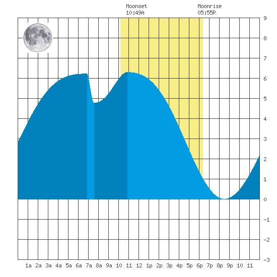 Usof Bay tide chart for Monday, January 17, 2022