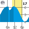 Usof Bay tide chart for Monday, January 17, 2022
