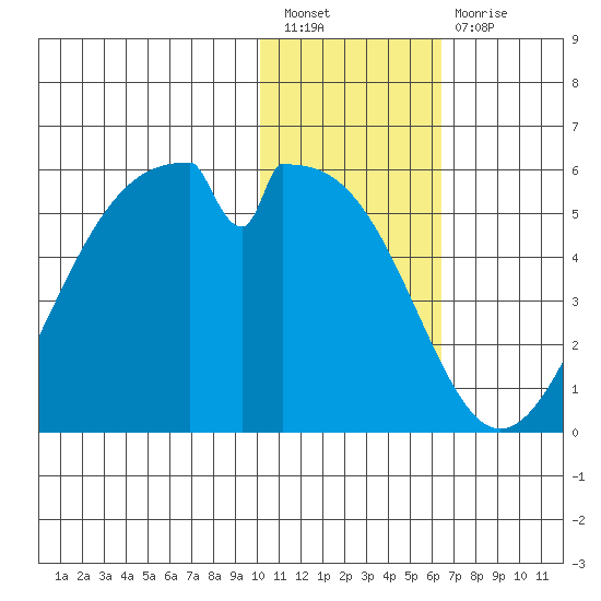 Usof Bay tide chart for Tuesday, January 18, 2022