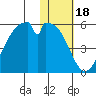 Usof Bay tide chart for Tuesday, January 18, 2022