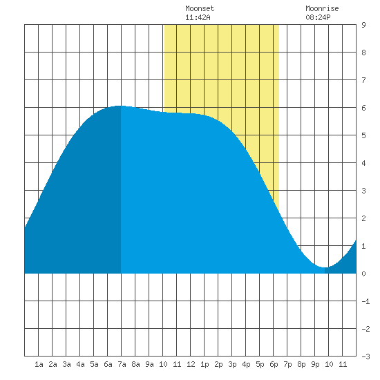 Usof Bay tide chart for Wednesday, January 19, 2022