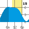 Usof Bay tide chart for Wednesday, January 19, 2022