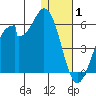 Usof Bay tide chart for Saturday, January 1, 2022