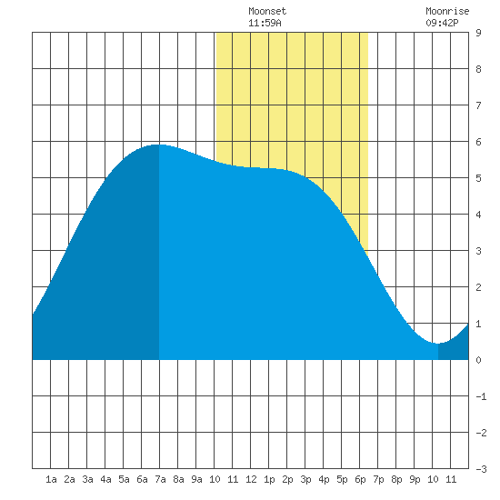 Usof Bay tide chart for Thursday, January 20, 2022